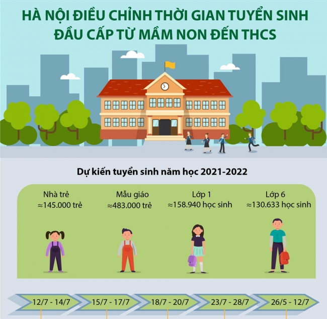 Infographic: Hà Nội điều chỉnh thời gian tuyển sinh đầu cấp từ mầm non đến THCS