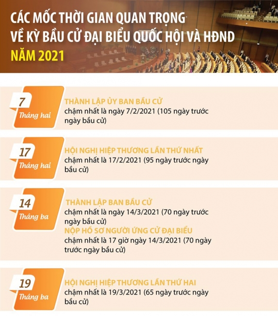 Infographic: Các mốc thời gian quan trọng về kỳ bầu cử đại biểu Quốc hội, hội đồng nhân dân năm 2021
