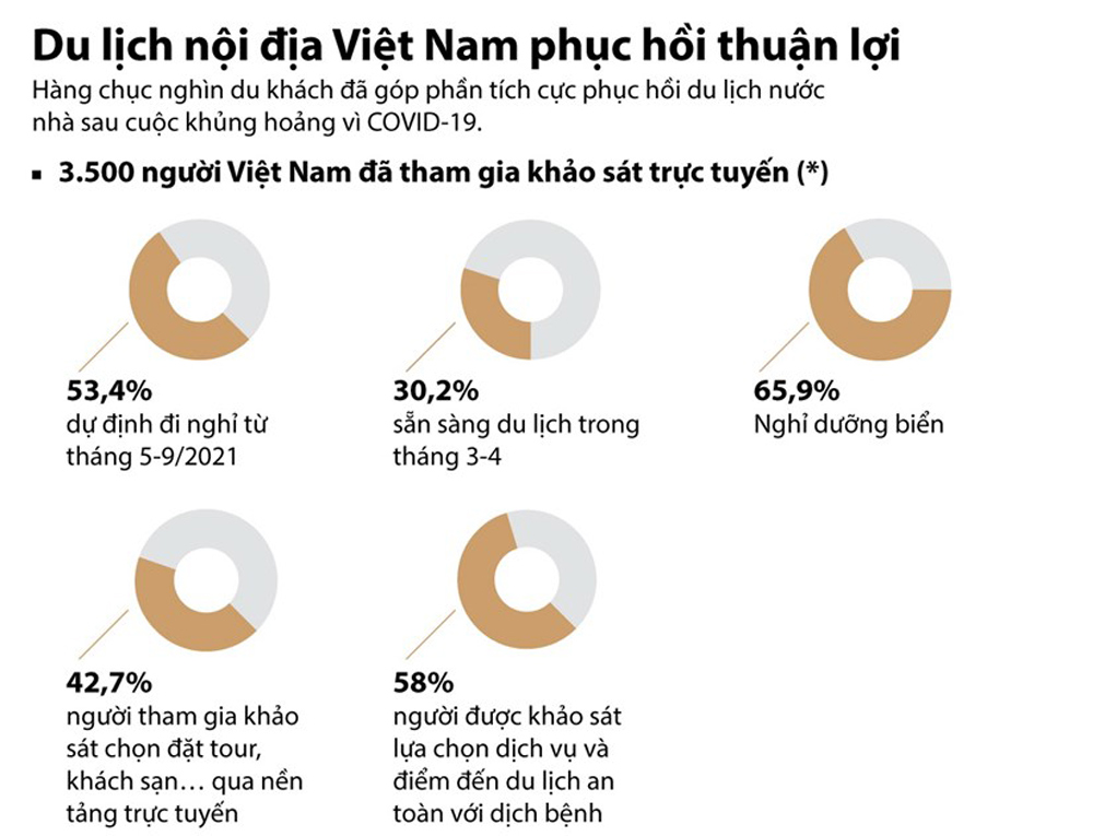 Du lịch nội địa Việt Nam phục hồi thuận lợi