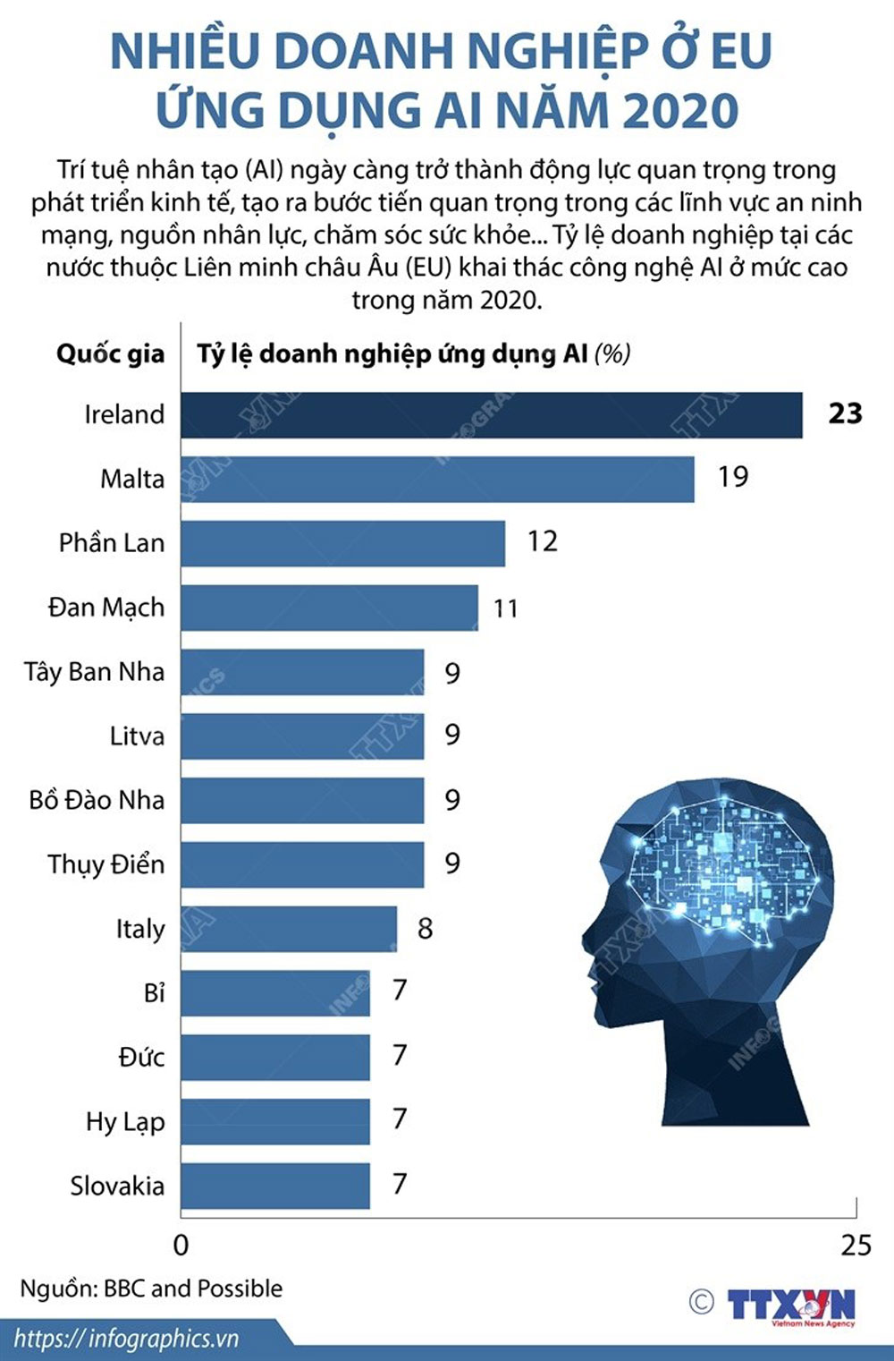 Infographics: Nhiều doanh nghiệp ở EU ứng dụng AI trong năm 2020