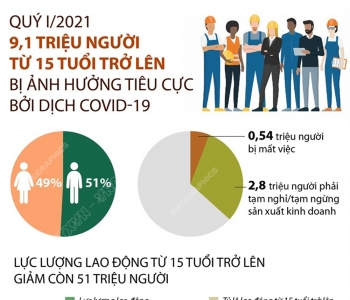 Infographic: 9,1 triệu người từ 15 tuổi trở lên bị ảnh hưởng tiêu cực bởi dịch COVID-19 trong quý I/2021