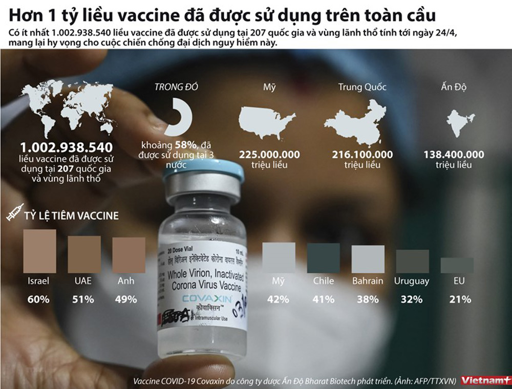 Hơn 1 tỷ liều vaccine được sử dụng trên toàn cầu