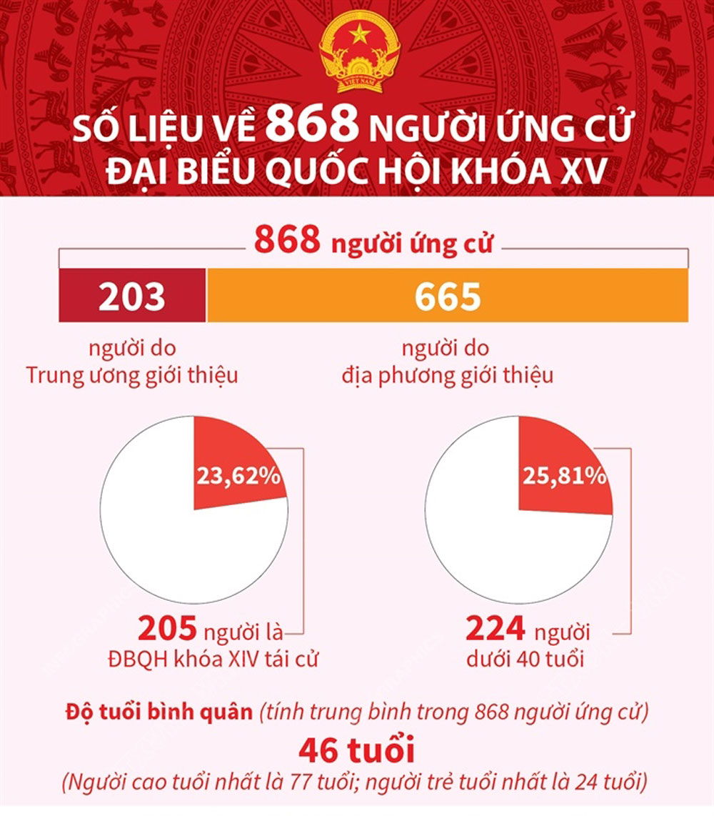 Số liệu về 868 người ứng cử đại biểu Quốc hội khóa XV