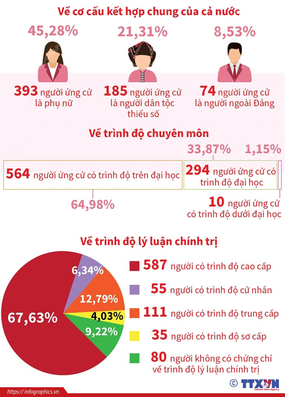 Số liệu về 868 người ứng cử đại biểu Quốc hội khóa XV