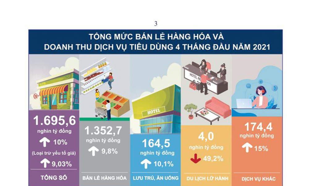 Infographic: Bán lẻ hàng hóa và doanh thu dịch vụ tiêu dùng 4 tháng đầu năm 2021
