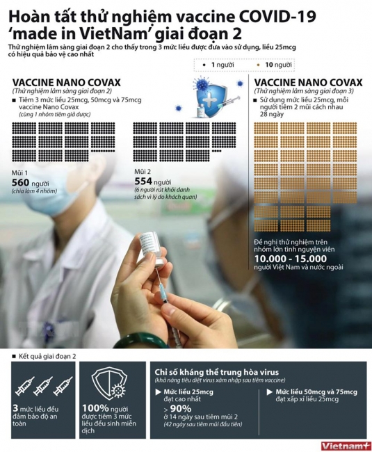 Infographic: Hoàn tất thử nghiệm vaccine COVID-19 ‘made in Vietnam’ giai đoạn 2