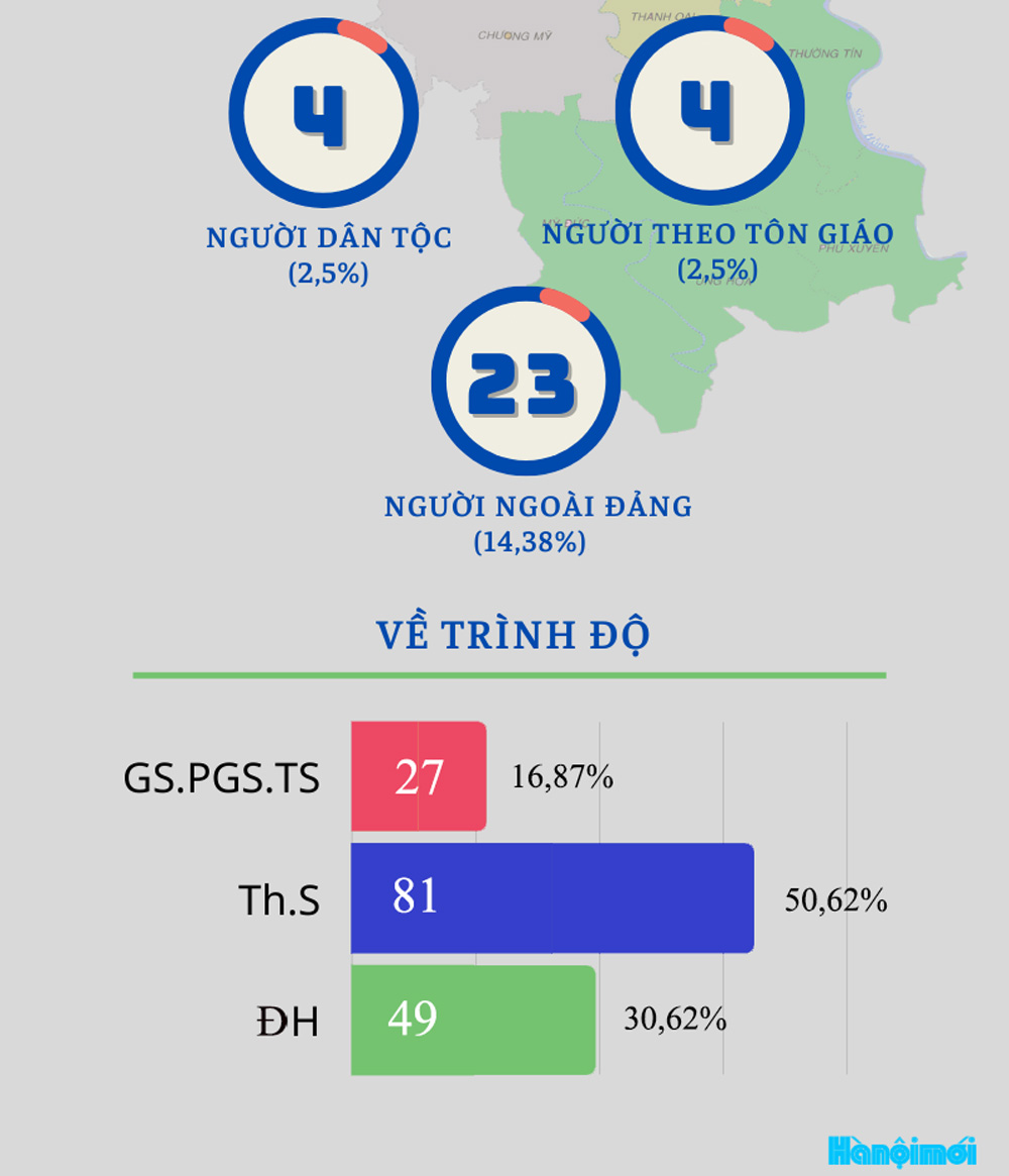 Cơ cấu thành phần ứng cử đại biểu HĐND thành phố Hà Nội nhiệm kỳ 2021-2026