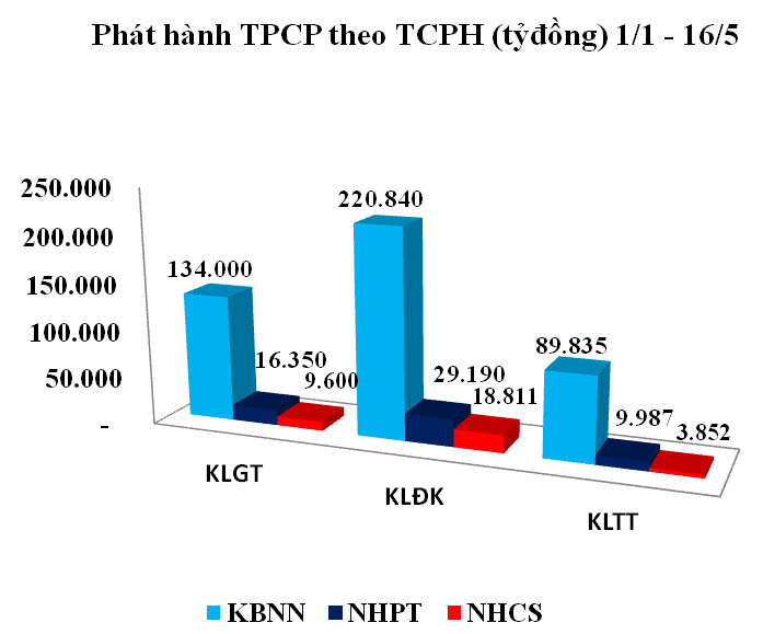 Trái phiếu tuần 19