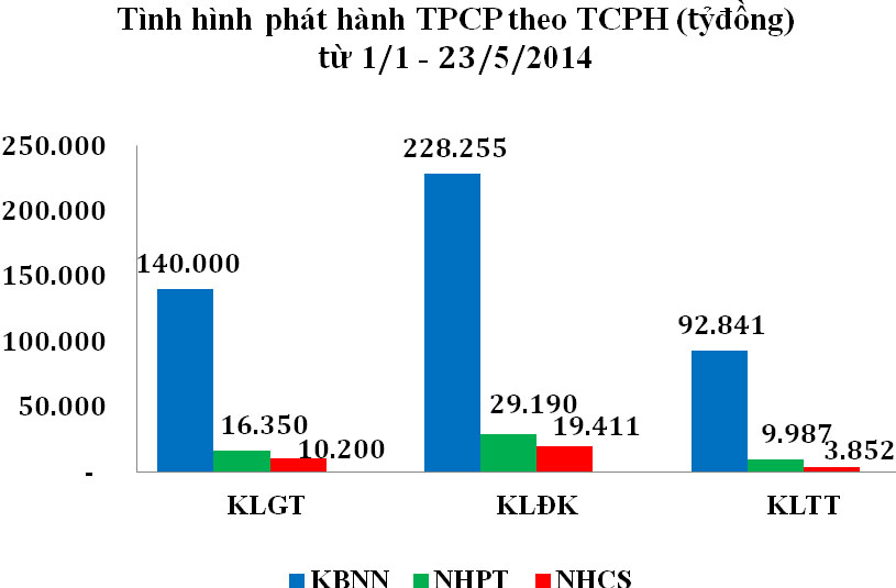 Trái phiếu tuần 26