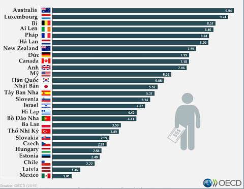 Úc dẫn đầu mức lương tối thiểu trong các nước thành viên khối OECD