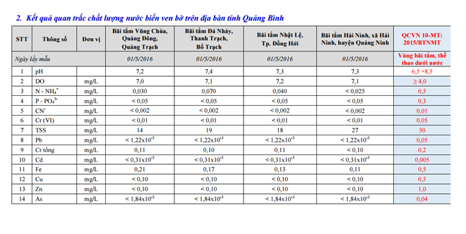 Công bố chi tiết chất lượng nước biển của 22 bãi tắm miền Trung