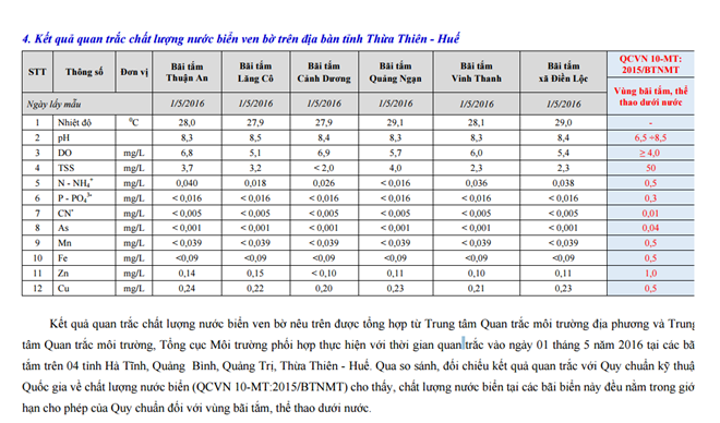 kết quả quan trắc nước biển