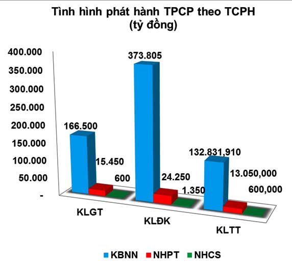 Trái phiếu 5 năm: Sắp ‘cán đích chỉ tiêu 100 nghìn tỷ đồng