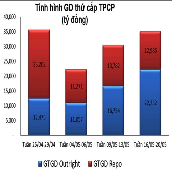 giao dịch trái phiếu thứ cấp