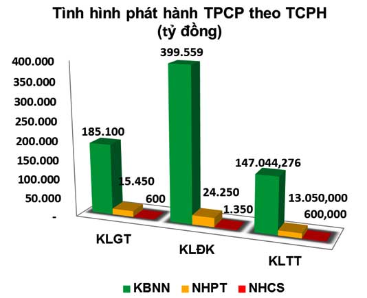 Trái phiếu: Chờ bổ sung lực cầu từ chính sách mới