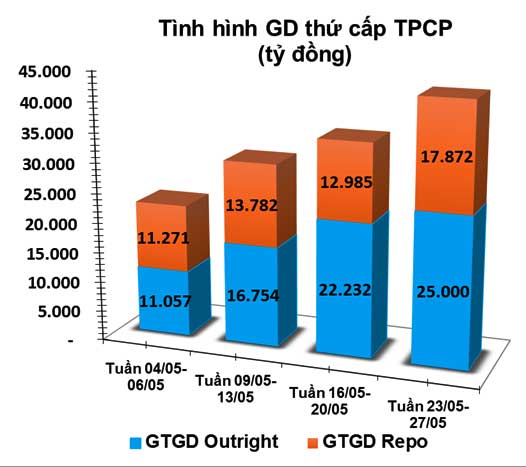 giao dịch trái phiếu thứ cấp