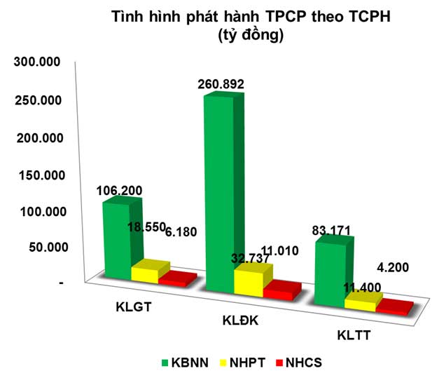 Trái phiếu: Huy động sơ cấp bất ngờ ‘chững lại’