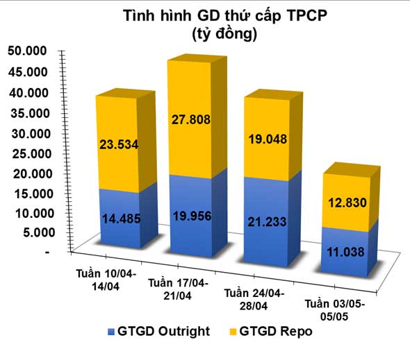 giao dịch trái phiếu