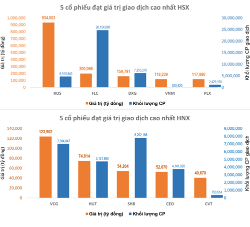 biểu đồ giao dịch 15-5