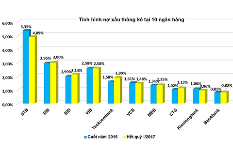 Nợ xấu quý I/2017: Vẫn tăng và có sự phân hóa