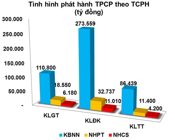 Trái phiếu: Sức cầu sơ cấp đảo chiều tăng trở lại