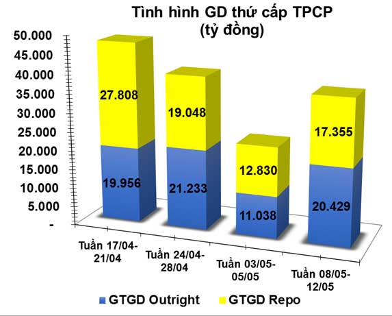 giao dịch trái phiếu