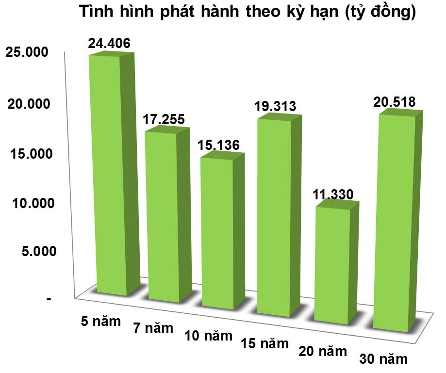 Trái phiếu: Thị trường đang tạo thuận lợi cho nhà phát hành