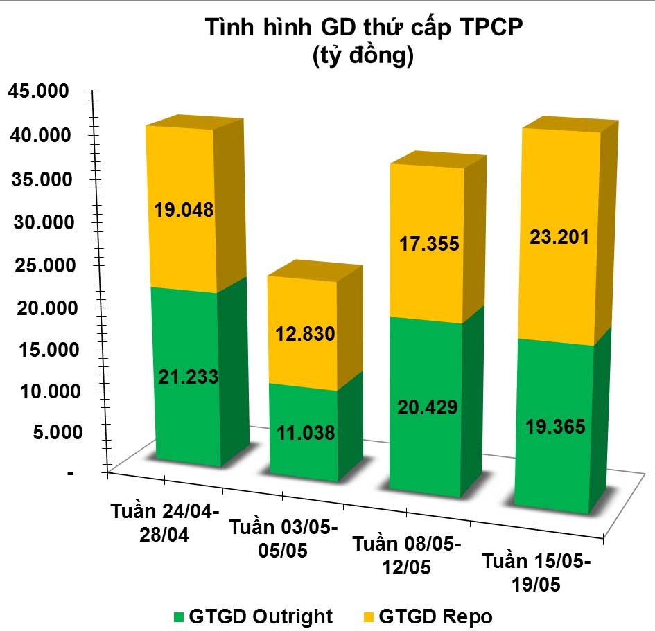 giao dịch trái phiếu