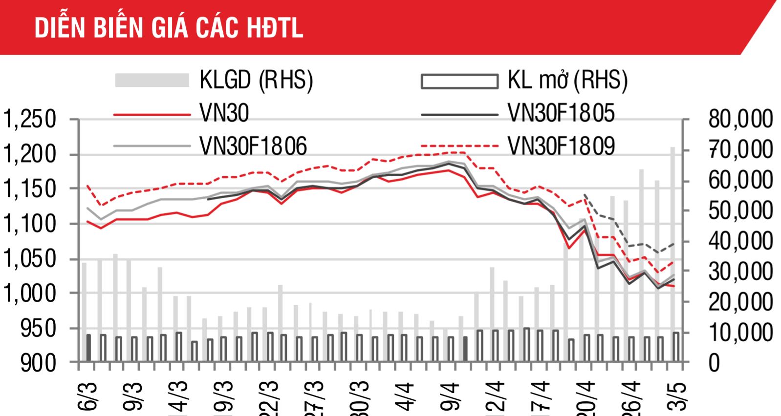 Phái sinh: Nếu giữ vững được mốc 1.000 điểm, VN30 sẽ hồi phục tăng điểm