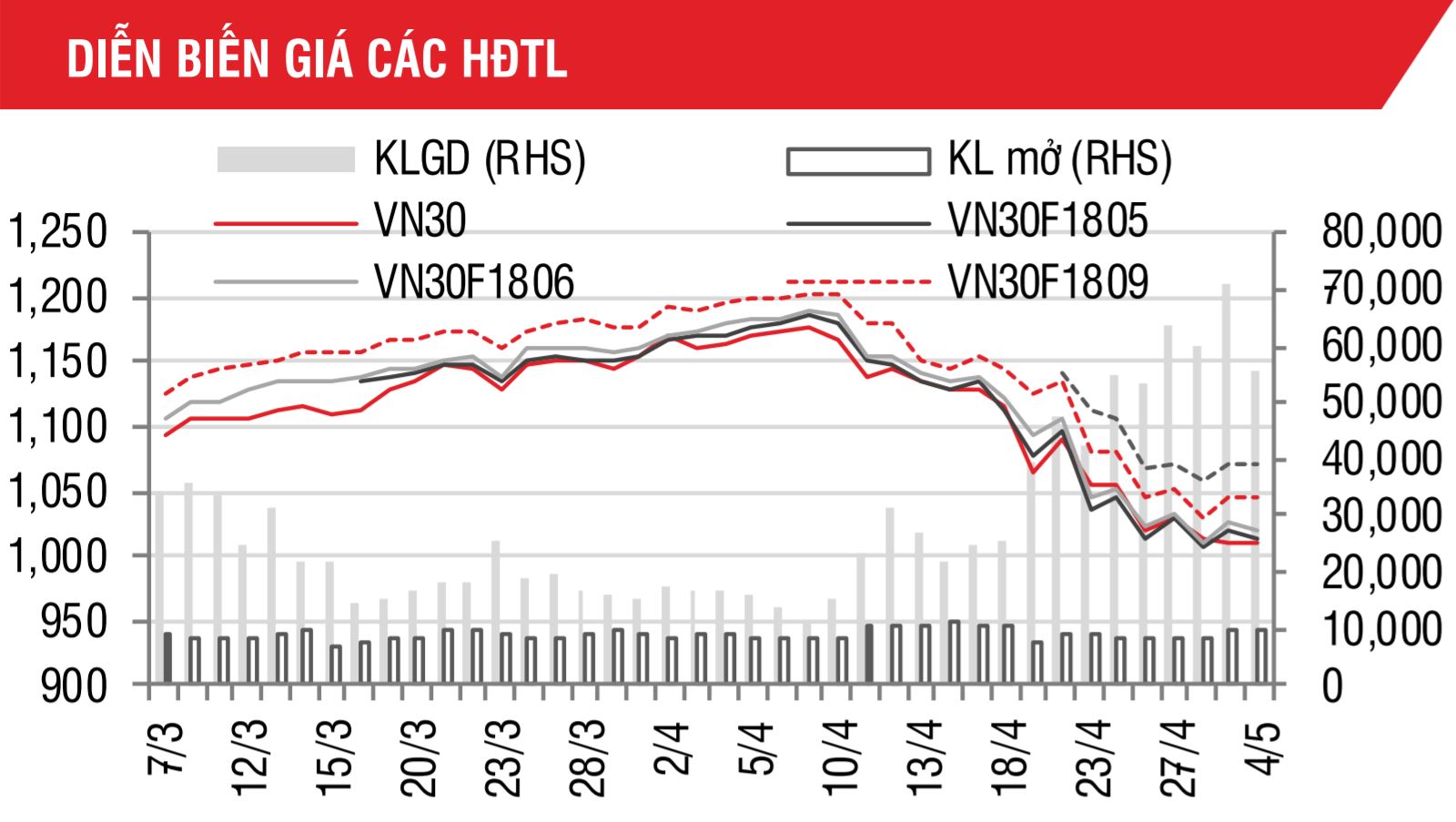 Phái sinh: Khả năng VN30 kiểm lại mốc kháng cự 1.022 điểm