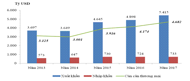 Xuất khẩu hàng Việt Nam sang Anh tăng hơn 30%