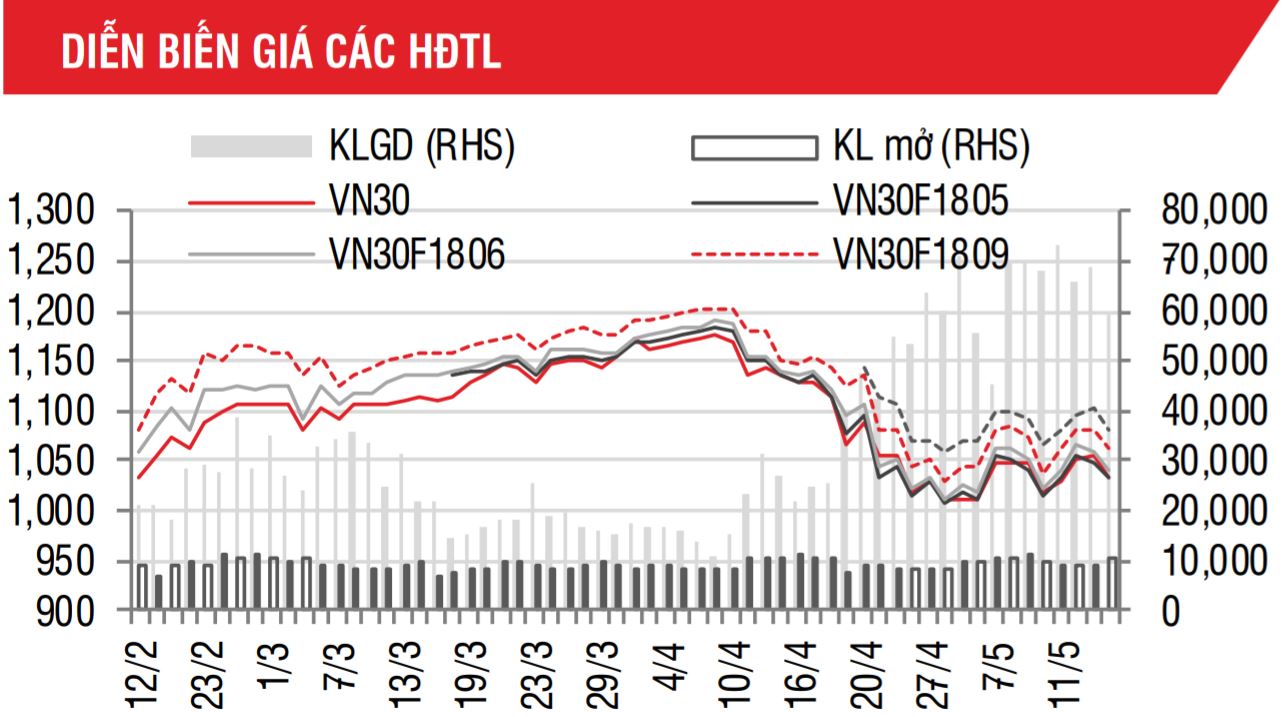 Phái sinh: Kiểm mốc hỗ trợ 1.020 điểm trước khi hồi phục trở lại