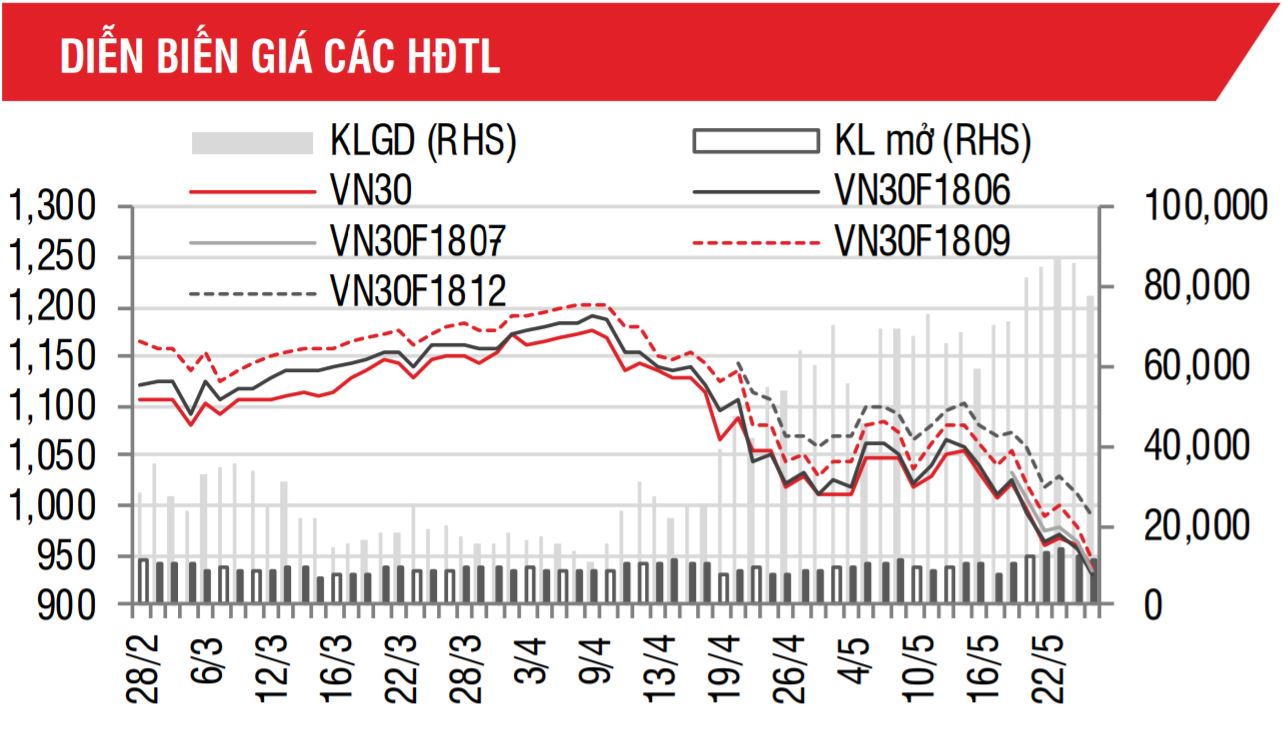 Phái sinh: Khả năng mốc trên vùng 939 điểm sẽ được kiểm lại