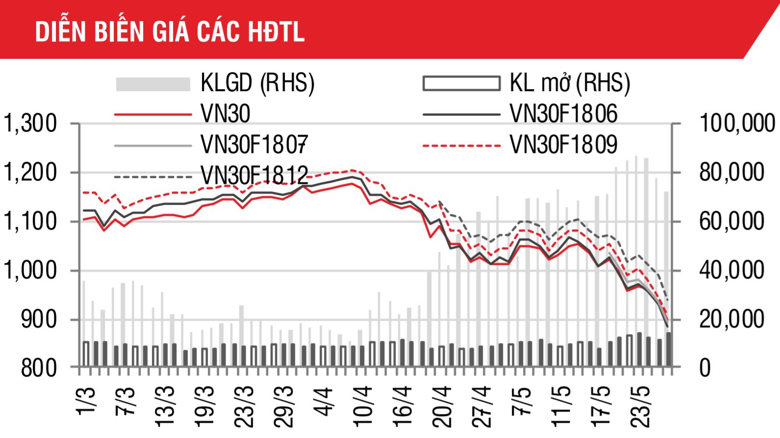 Phái sinh: Khả năng mức giảm mạnh của VN30 sẽ sớm chững lại