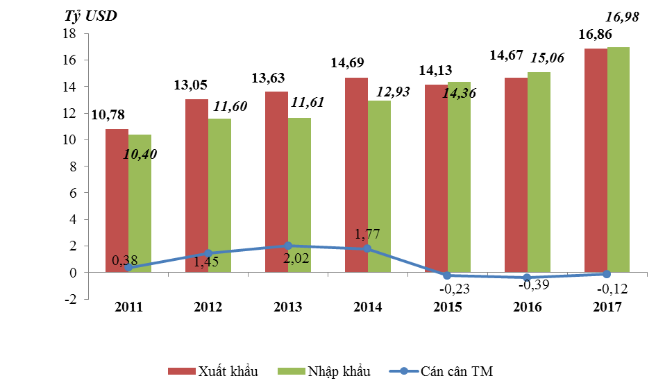 Việt Nam – Nhật Bản: Kim ngạch xuất nhập khẩu tăng hơn 13%