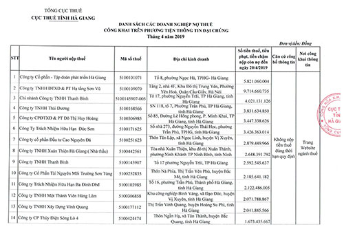 Hà Giang: Công khai 41 doanh nghiệp nợ 66 tỷ đồng tiền thuế