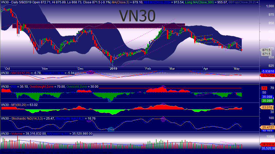 Chỉ số VN30