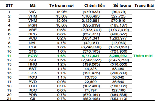 Cổ phiếu POW có thể được FTSE ETF bổ sung vào danh mục