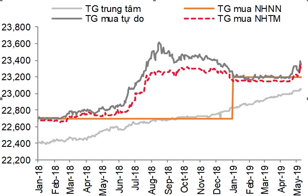 tỷ giá trung tâm