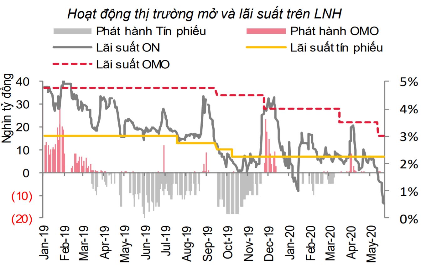 Lãi suất liên ngân hàng giảm về thấp nhất 3 năm trở lại đây