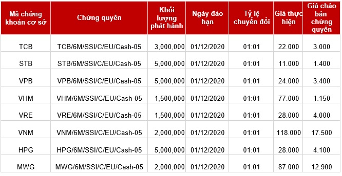 SSI phát hành thêm 8 mã chứng quyền mới