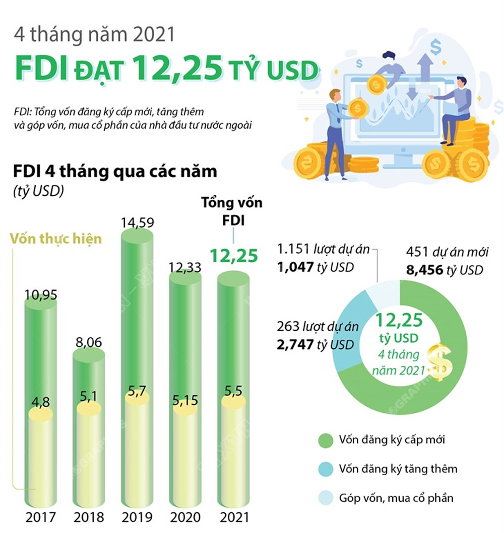 4 tháng năm 2021 FDI đạt 12,25 tỷ USD
