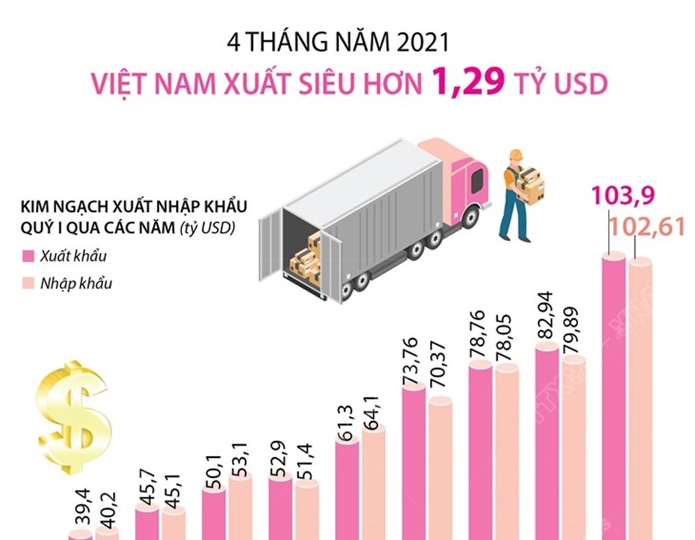 Infographic: 4 tháng năm 2021, cả nước xuất siêu hơn 1,29 tỷ USD
