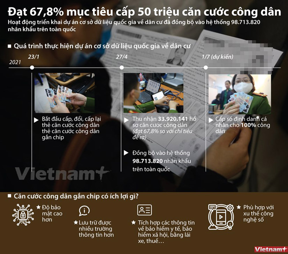 Infographic: Mục tiêu cấp 50 triệu căn cước công dân