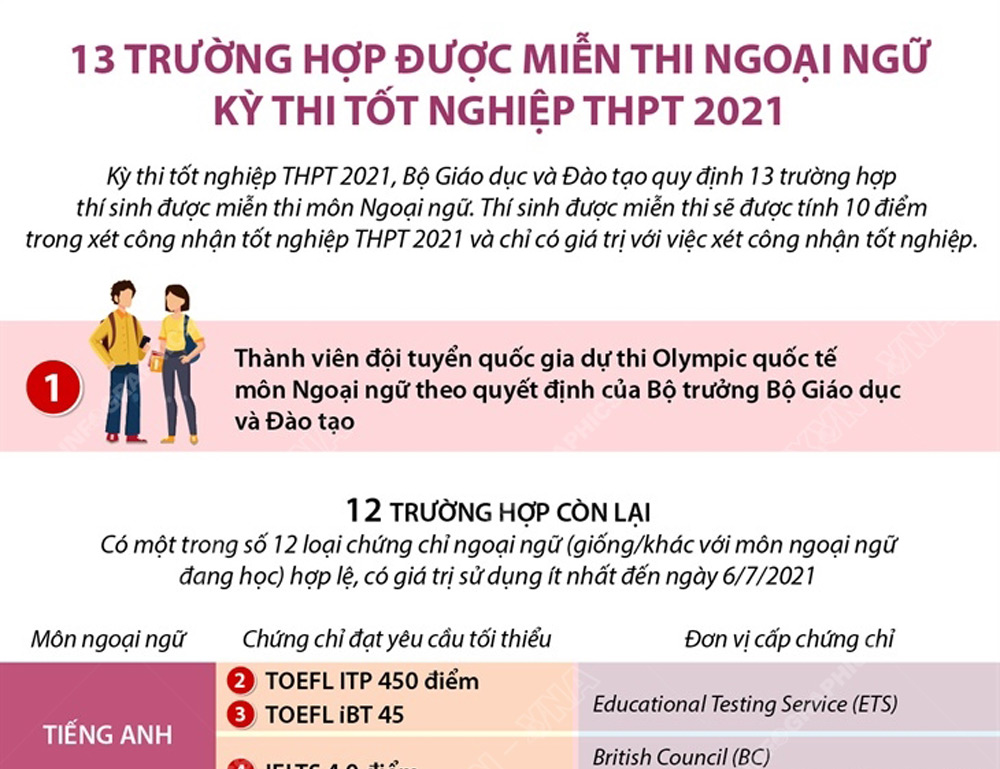 Infographic: 13 trường hợp được miễn thi Ngoại ngữ kỳ thi tốt nghiệp THPT 2021