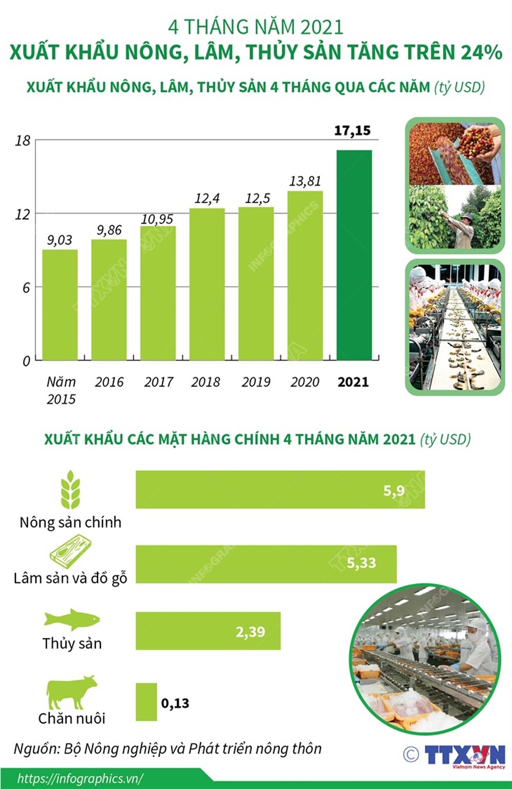 Infographic: 4 tháng năm 2021: Xuất khẩu nông, lâm, thủy sản tăng trên 24%