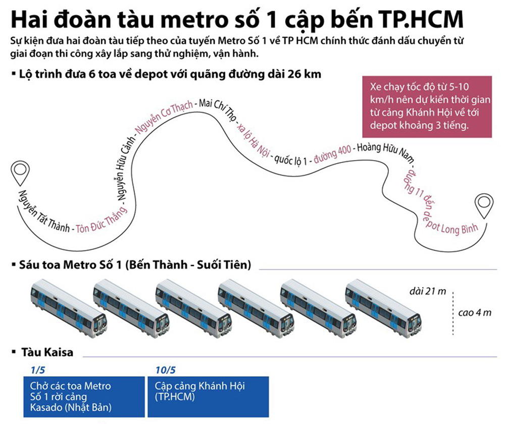 6 toa tàu tuyến metro số 1 về tới Thành phố Hồ Chí Minh