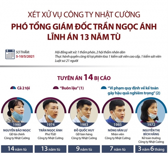 Infographic: Xét xử vụ Công ty Nhật Cường - Phó Tổng Giám đốc Trần Ngọc Ánh lĩnh án 13 năm tù