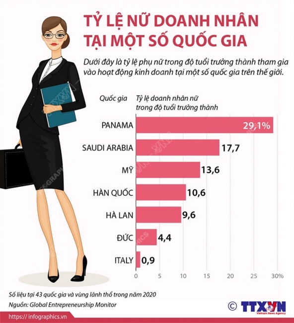 Infographic: Tỷ lệ nữ doanh nhân tại một số quốc gia