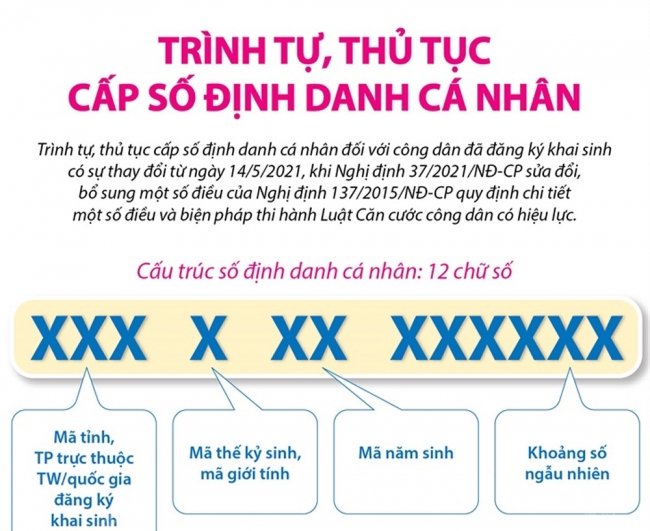Infographic: Trình tự, thủ tục cấp số định danh cá nhân